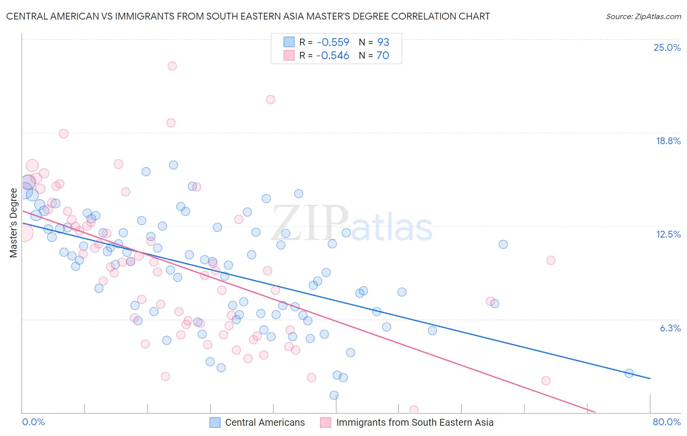 Central American vs Immigrants from South Eastern Asia Master's Degree
