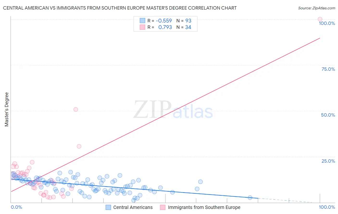 Central American vs Immigrants from Southern Europe Master's Degree