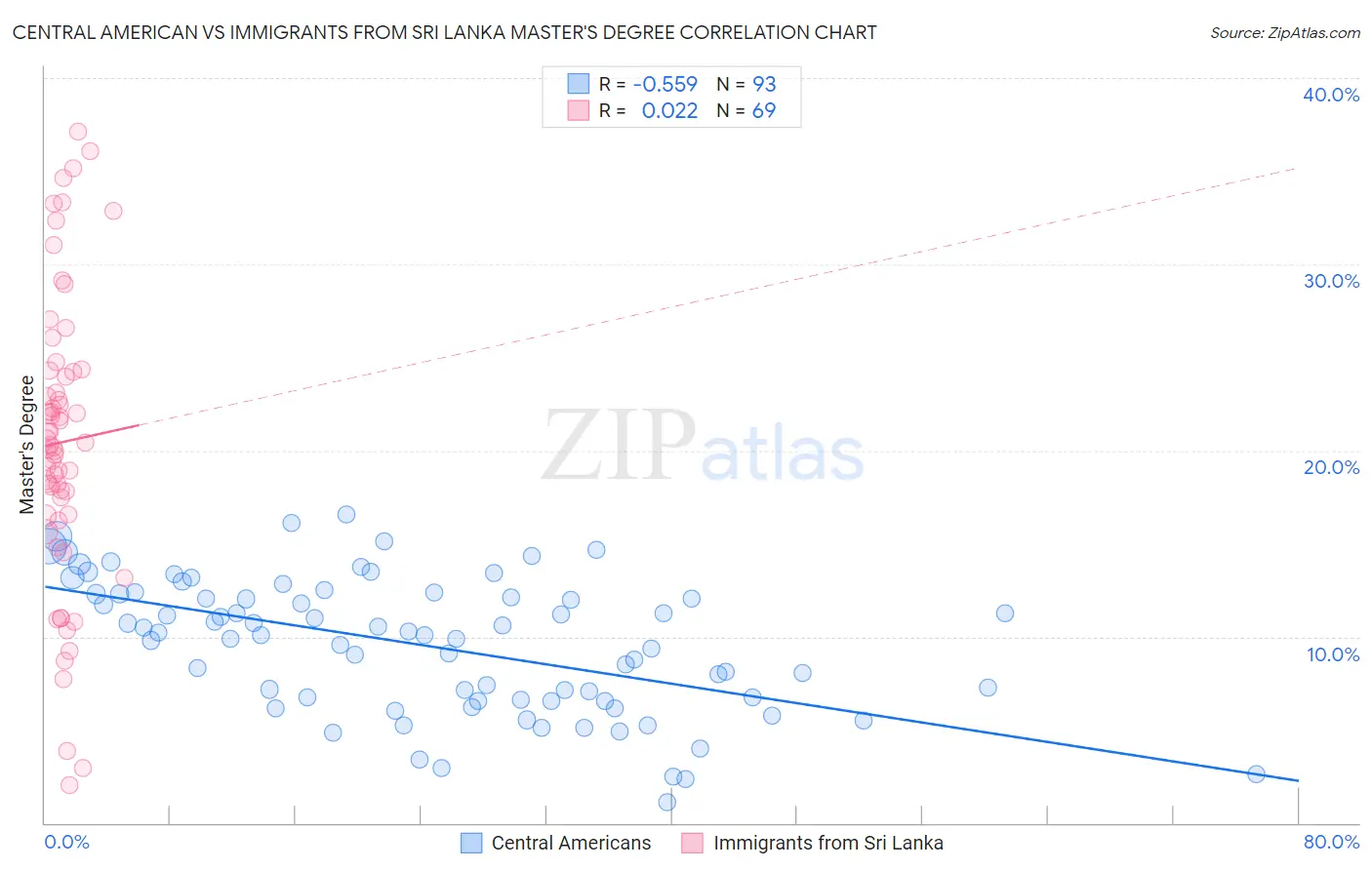 Central American vs Immigrants from Sri Lanka Master's Degree