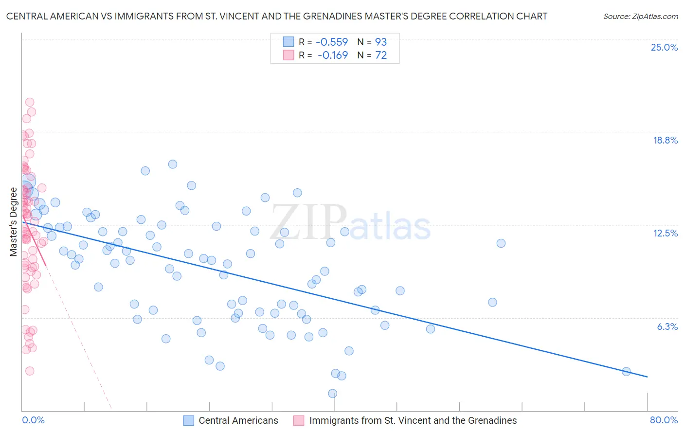 Central American vs Immigrants from St. Vincent and the Grenadines Master's Degree