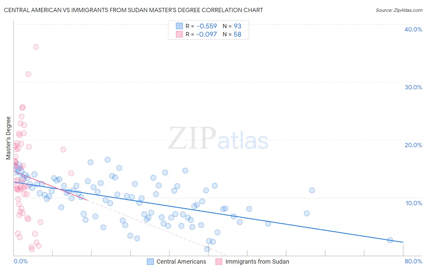 Central American vs Immigrants from Sudan Master's Degree