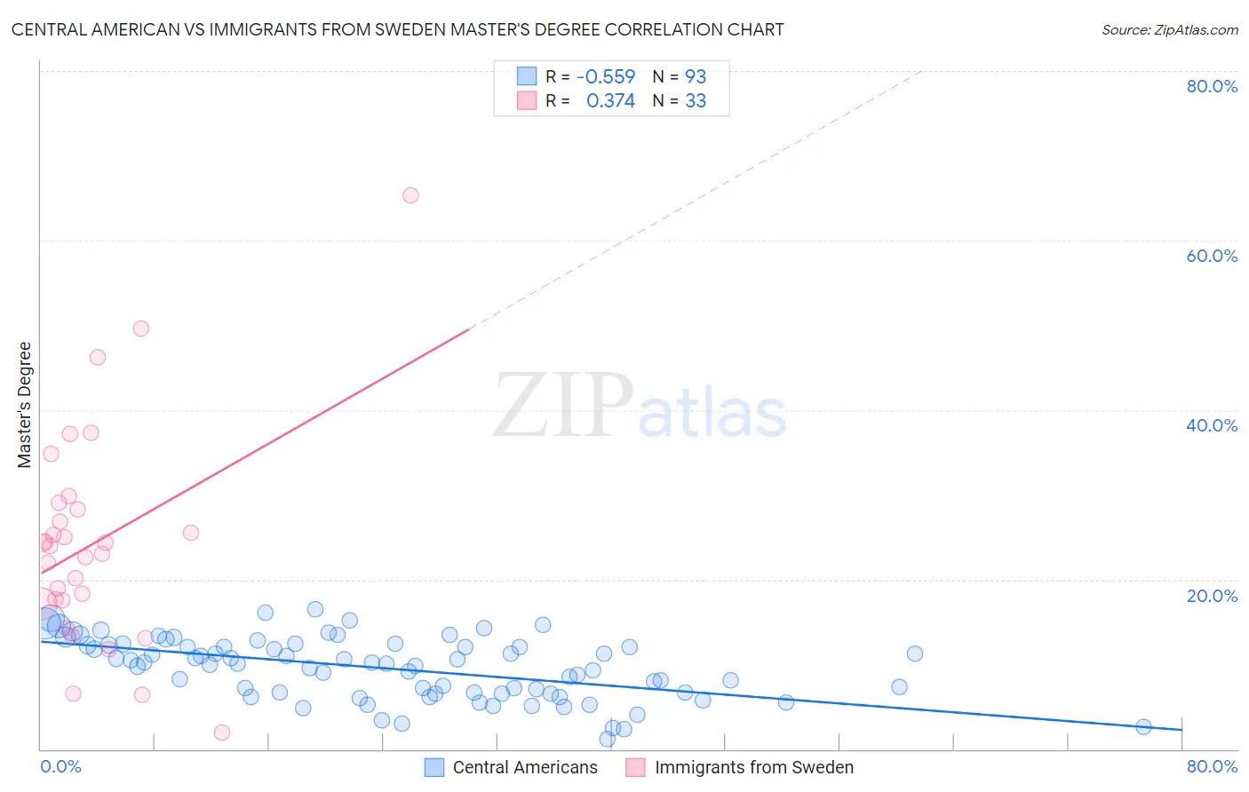 Central American vs Immigrants from Sweden Master's Degree