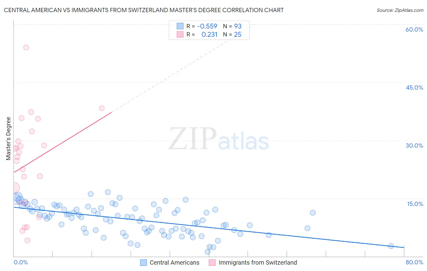 Central American vs Immigrants from Switzerland Master's Degree