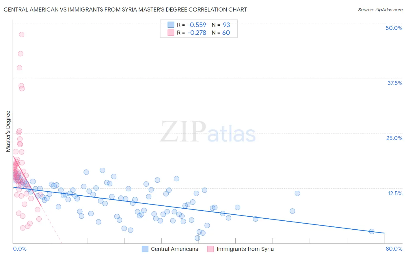 Central American vs Immigrants from Syria Master's Degree