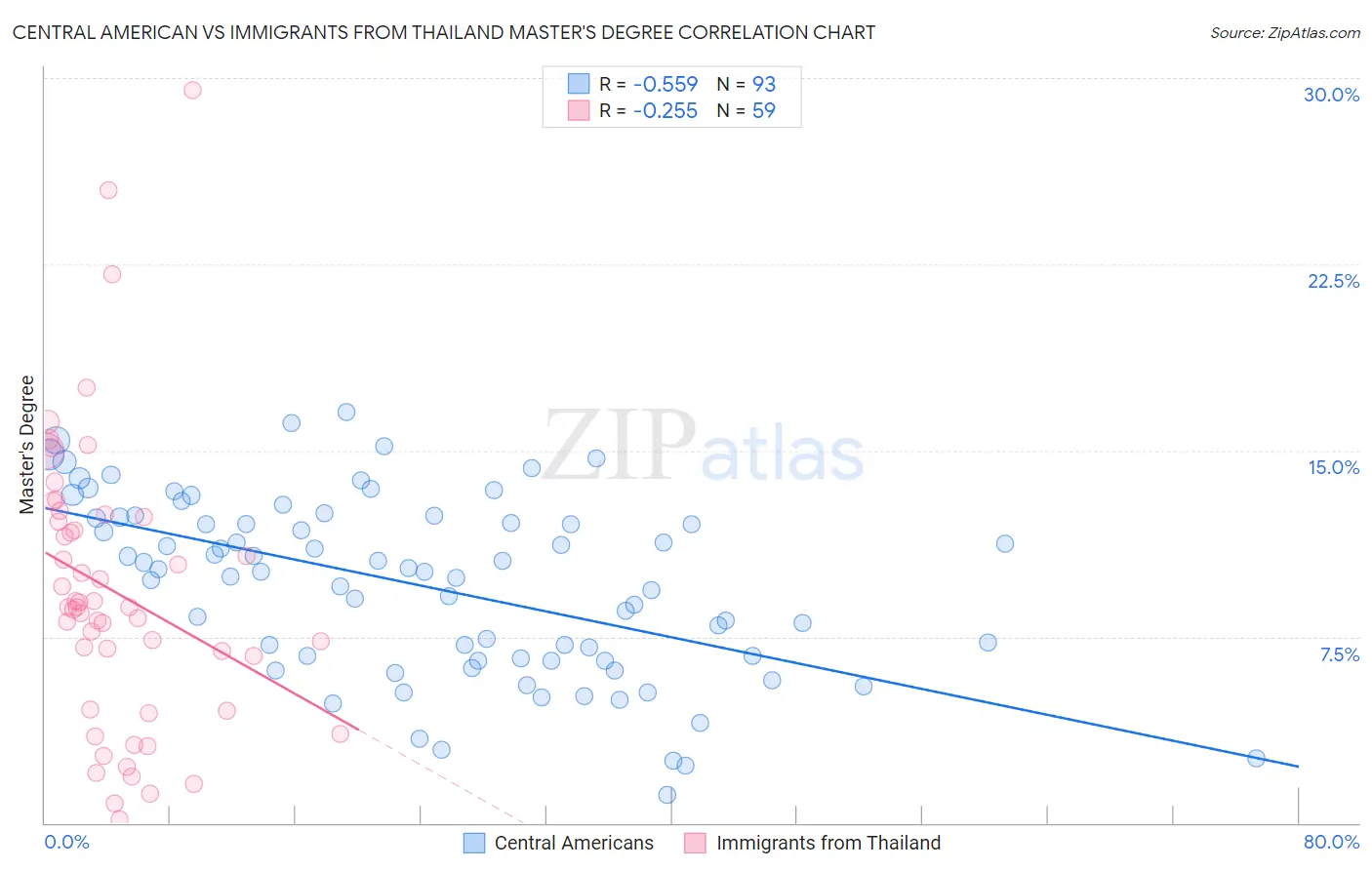 Central American vs Immigrants from Thailand Master's Degree