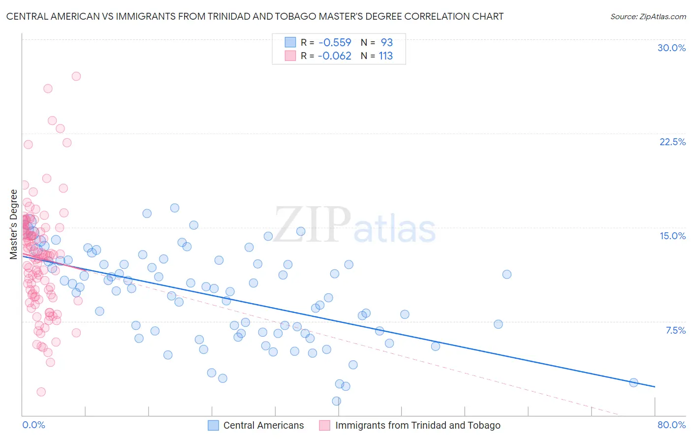 Central American vs Immigrants from Trinidad and Tobago Master's Degree