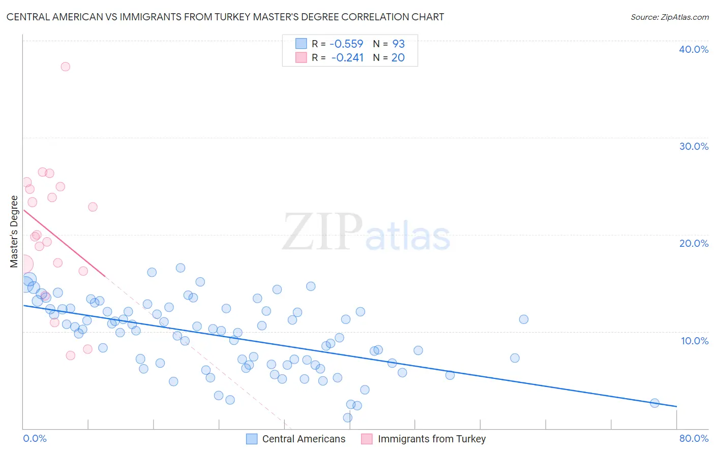 Central American vs Immigrants from Turkey Master's Degree