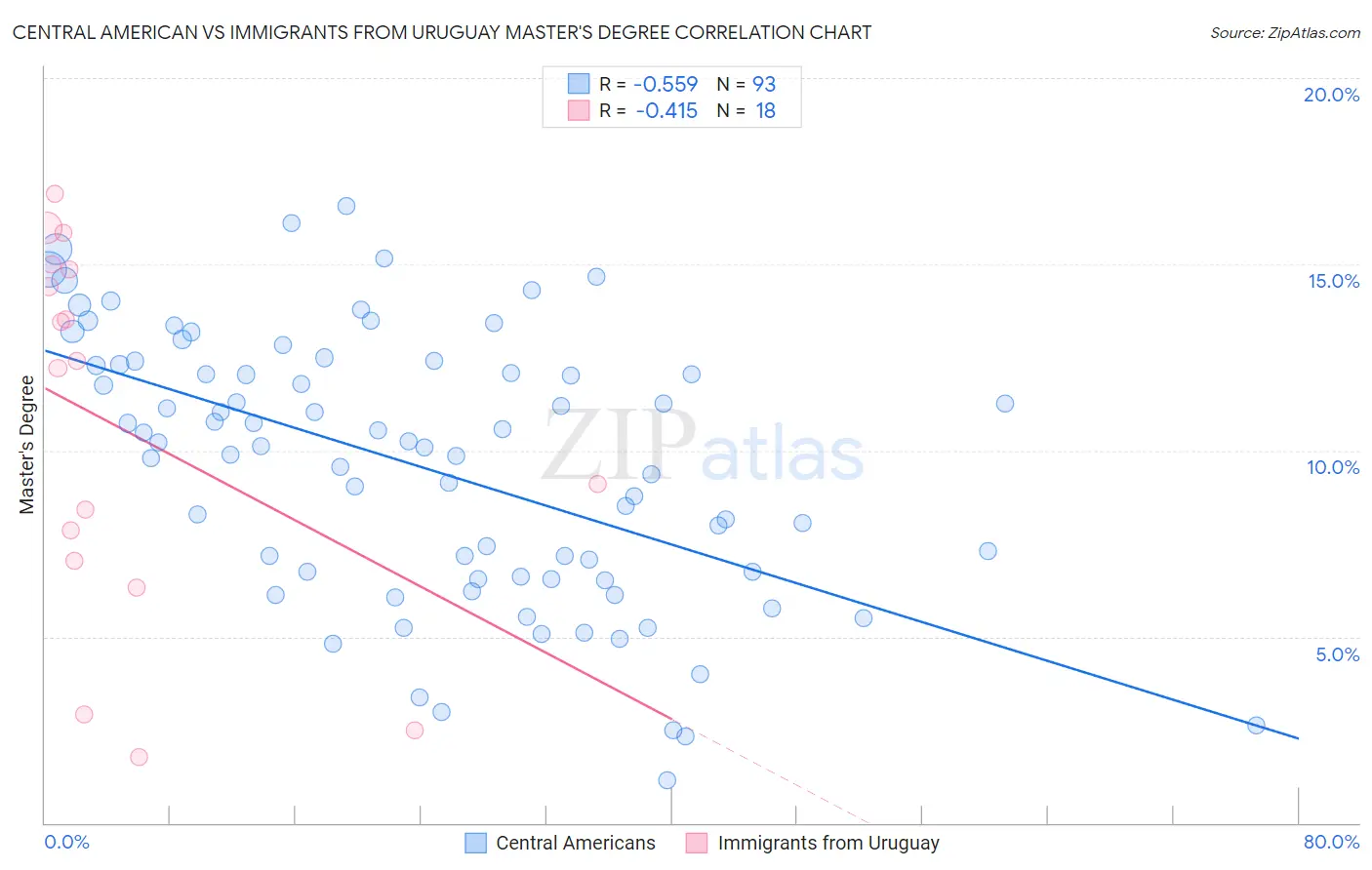 Central American vs Immigrants from Uruguay Master's Degree