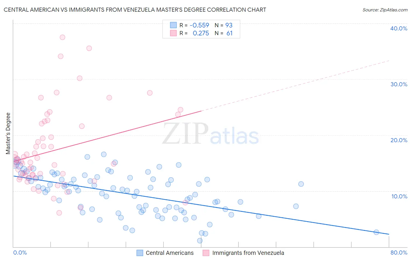 Central American vs Immigrants from Venezuela Master's Degree