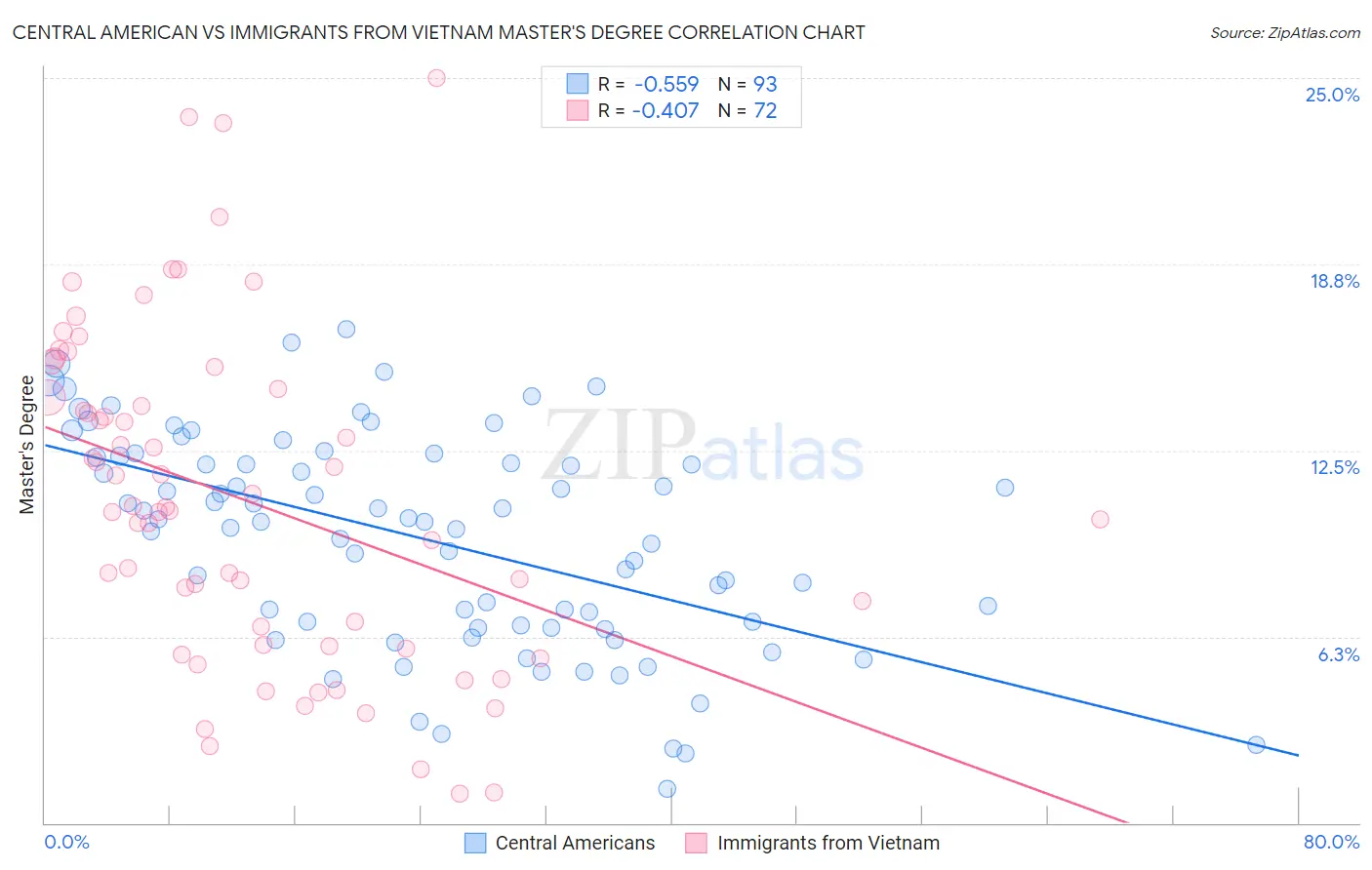 Central American vs Immigrants from Vietnam Master's Degree