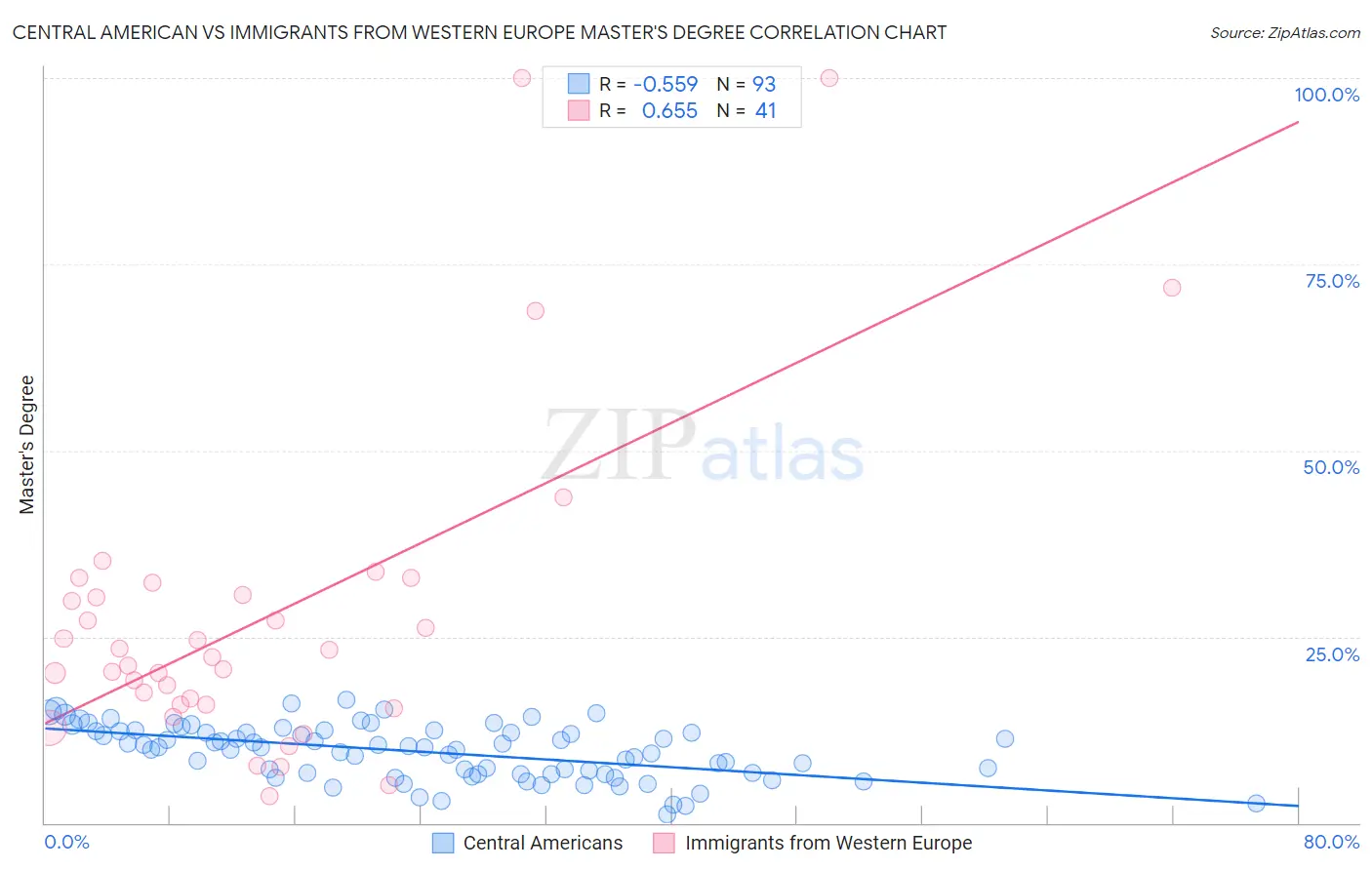 Central American vs Immigrants from Western Europe Master's Degree