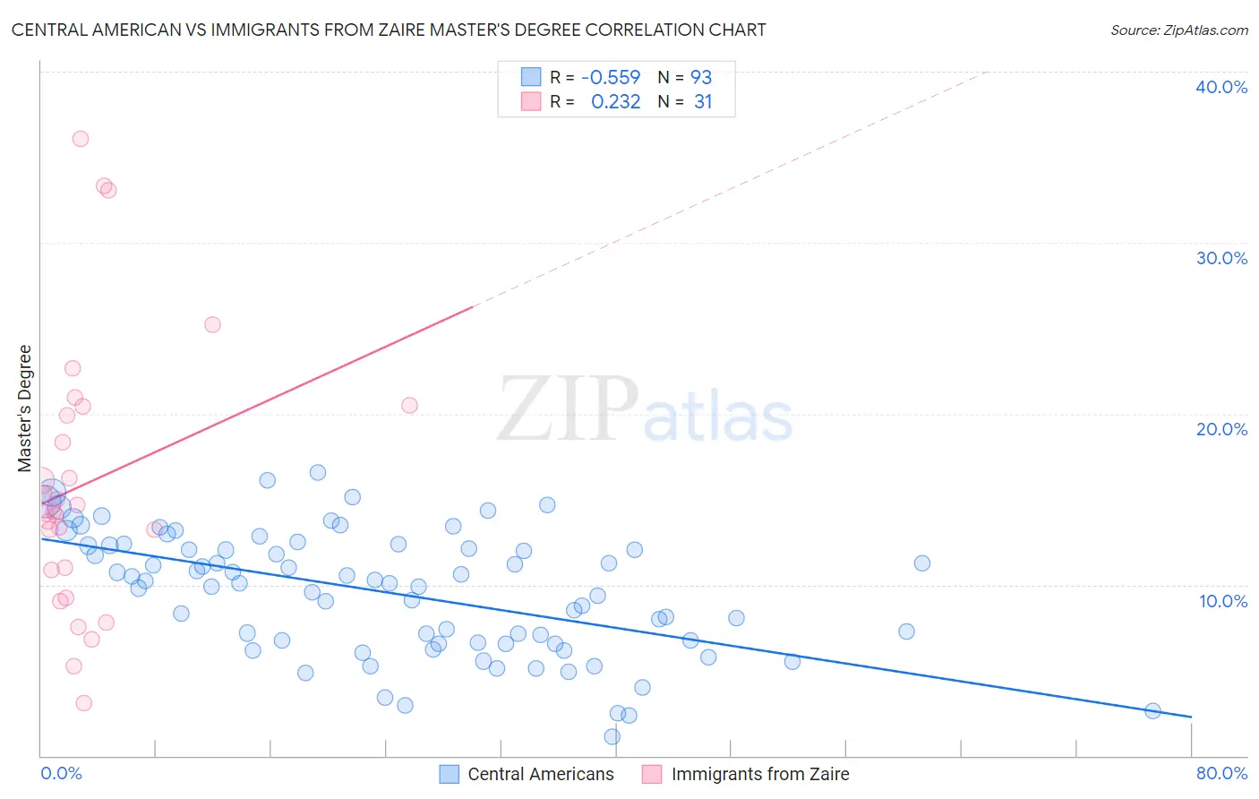 Central American vs Immigrants from Zaire Master's Degree