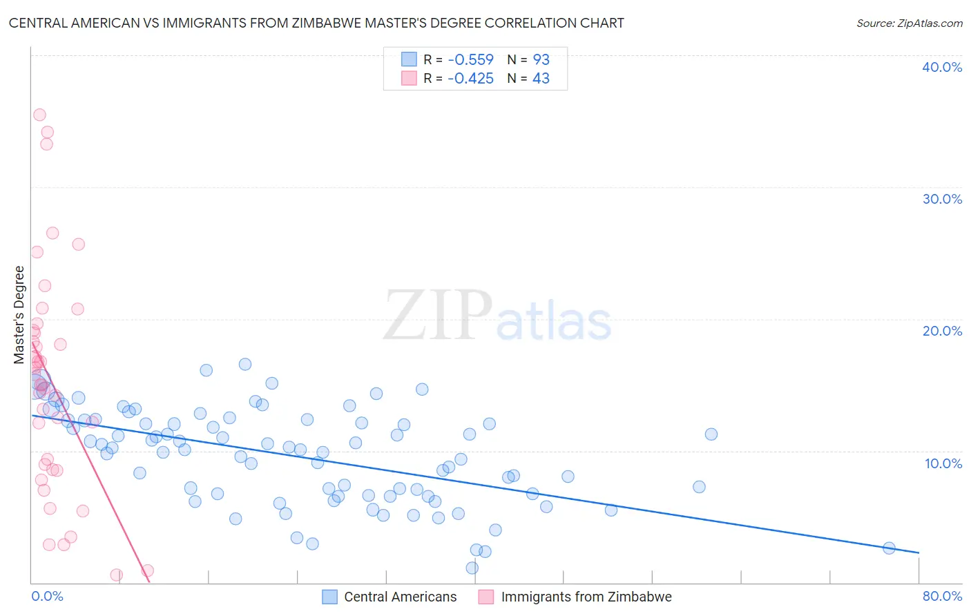 Central American vs Immigrants from Zimbabwe Master's Degree