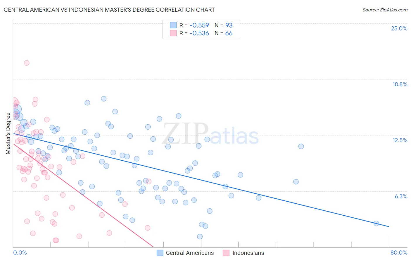 Central American vs Indonesian Master's Degree