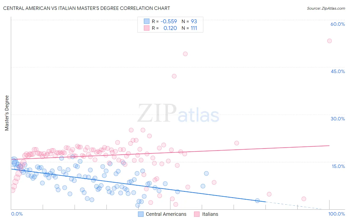 Central American vs Italian Master's Degree