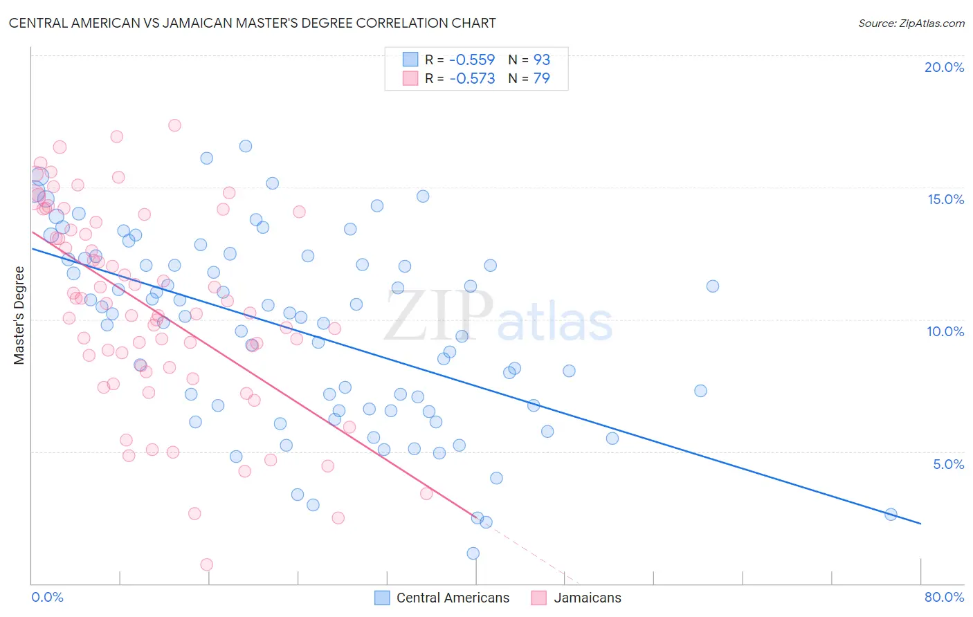 Central American vs Jamaican Master's Degree