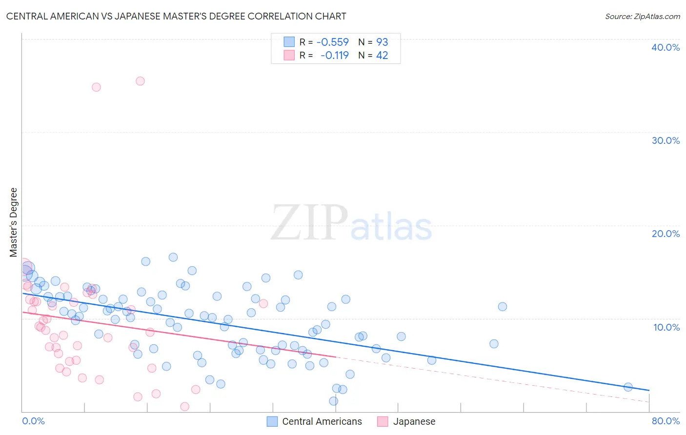 Central American vs Japanese Master's Degree