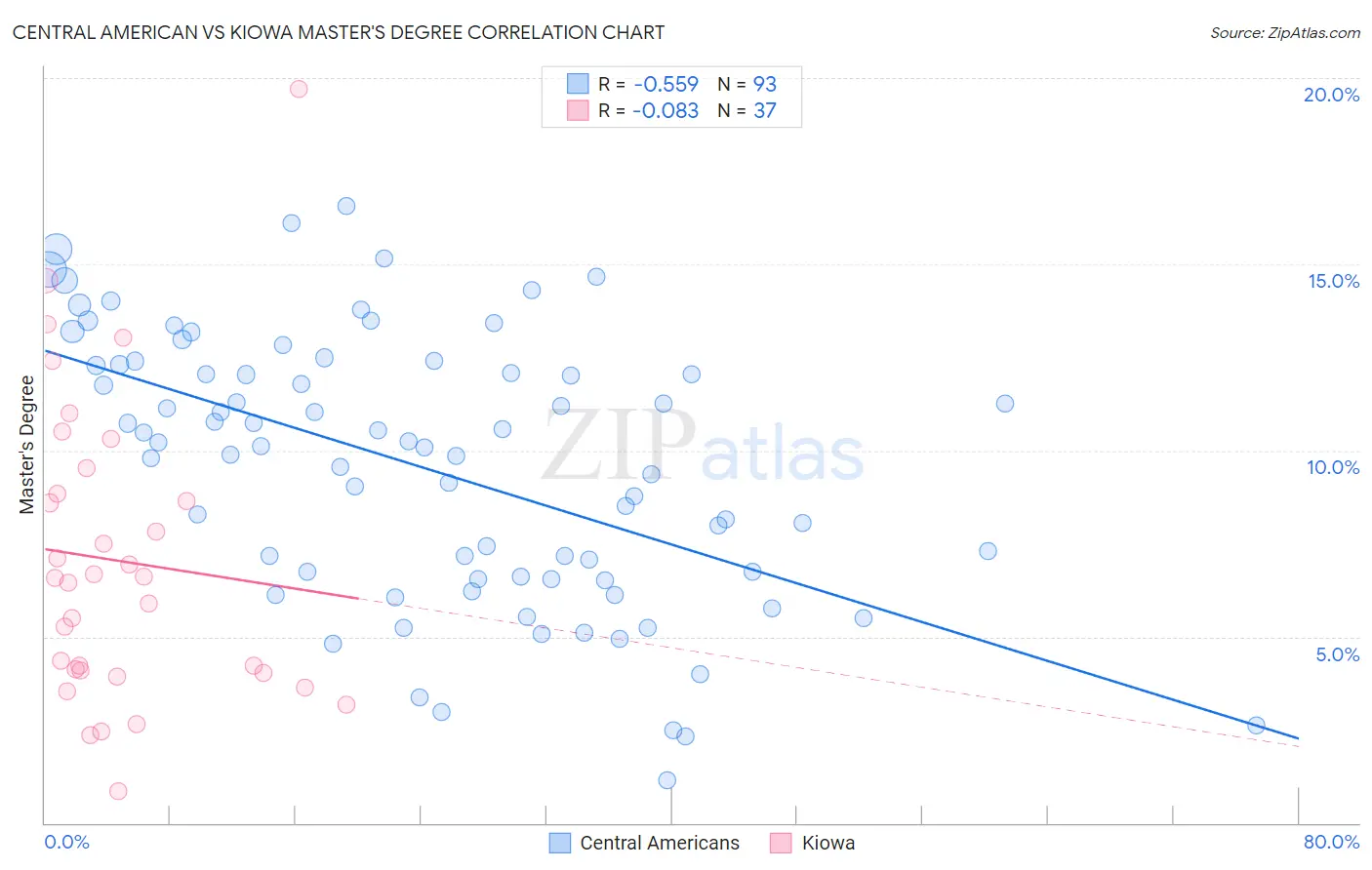 Central American vs Kiowa Master's Degree