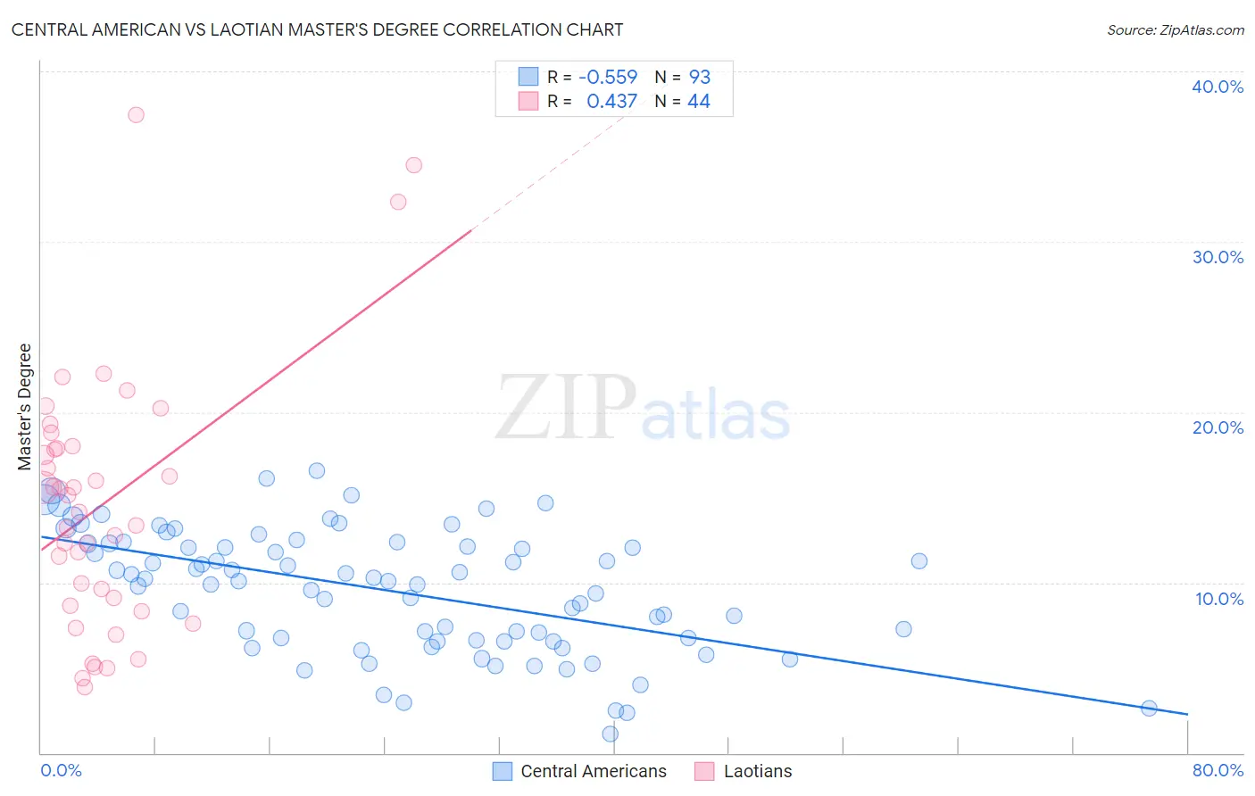 Central American vs Laotian Master's Degree