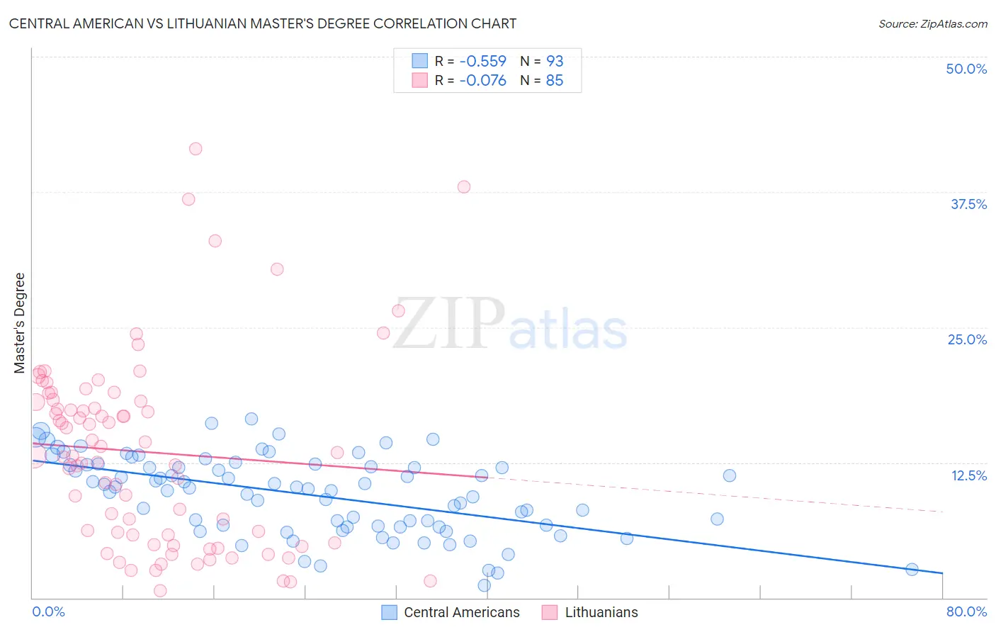 Central American vs Lithuanian Master's Degree