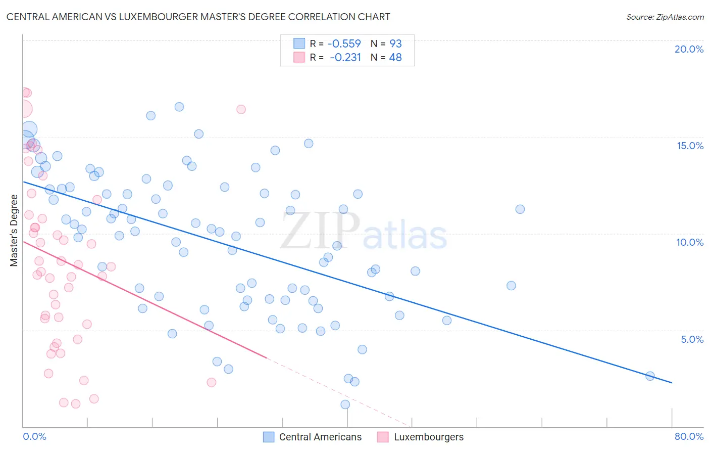 Central American vs Luxembourger Master's Degree