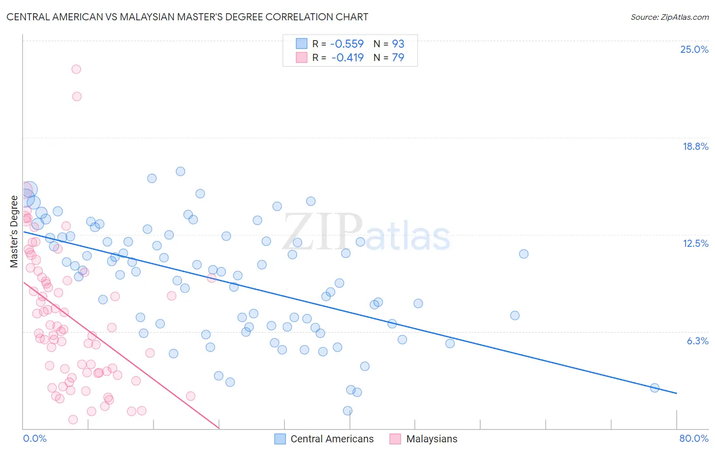 Central American vs Malaysian Master's Degree