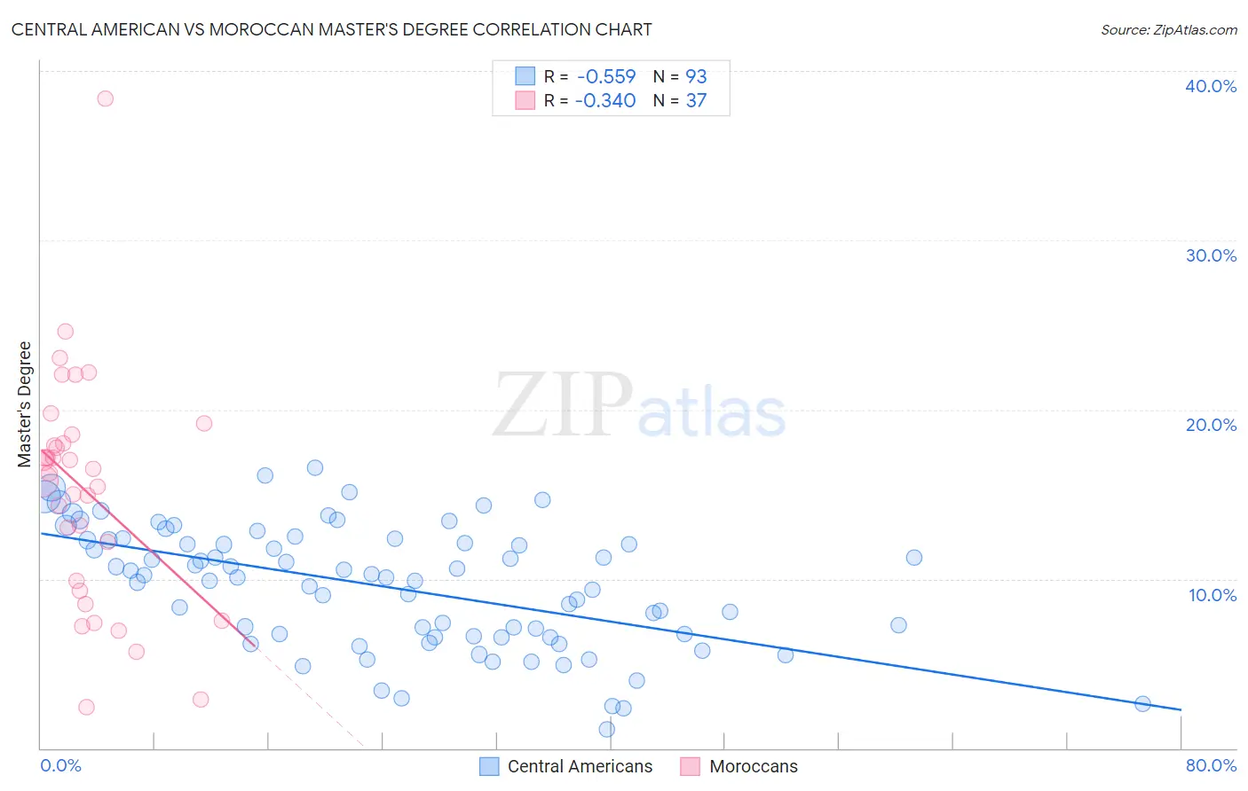 Central American vs Moroccan Master's Degree