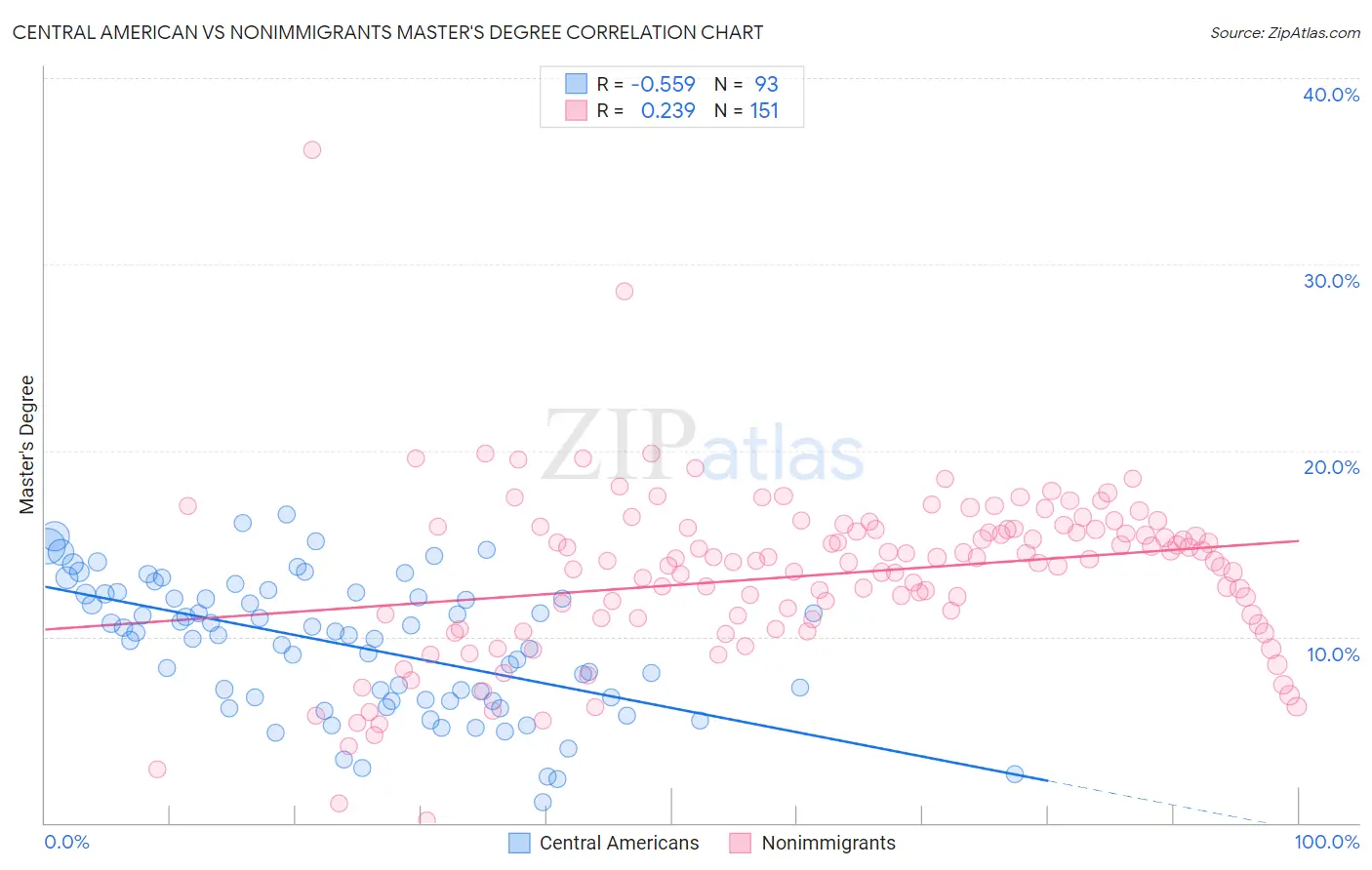 Central American vs Nonimmigrants Master's Degree