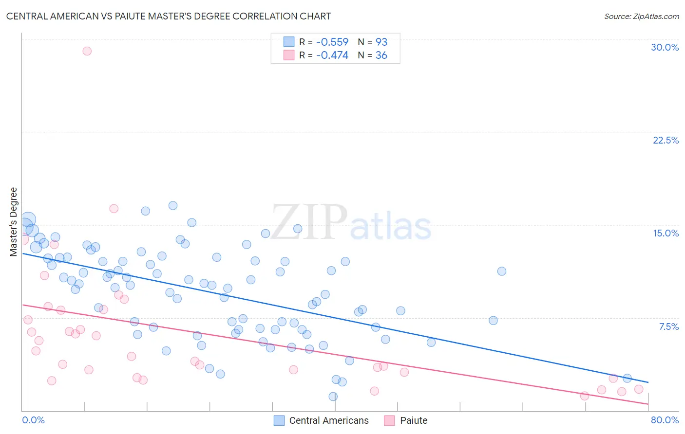 Central American vs Paiute Master's Degree