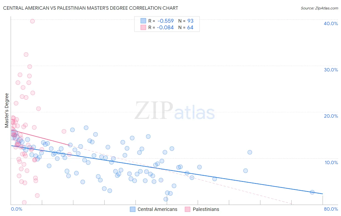 Central American vs Palestinian Master's Degree