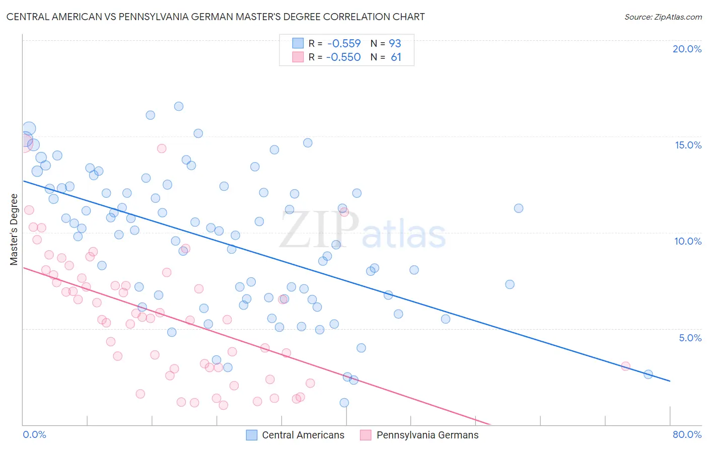 Central American vs Pennsylvania German Master's Degree