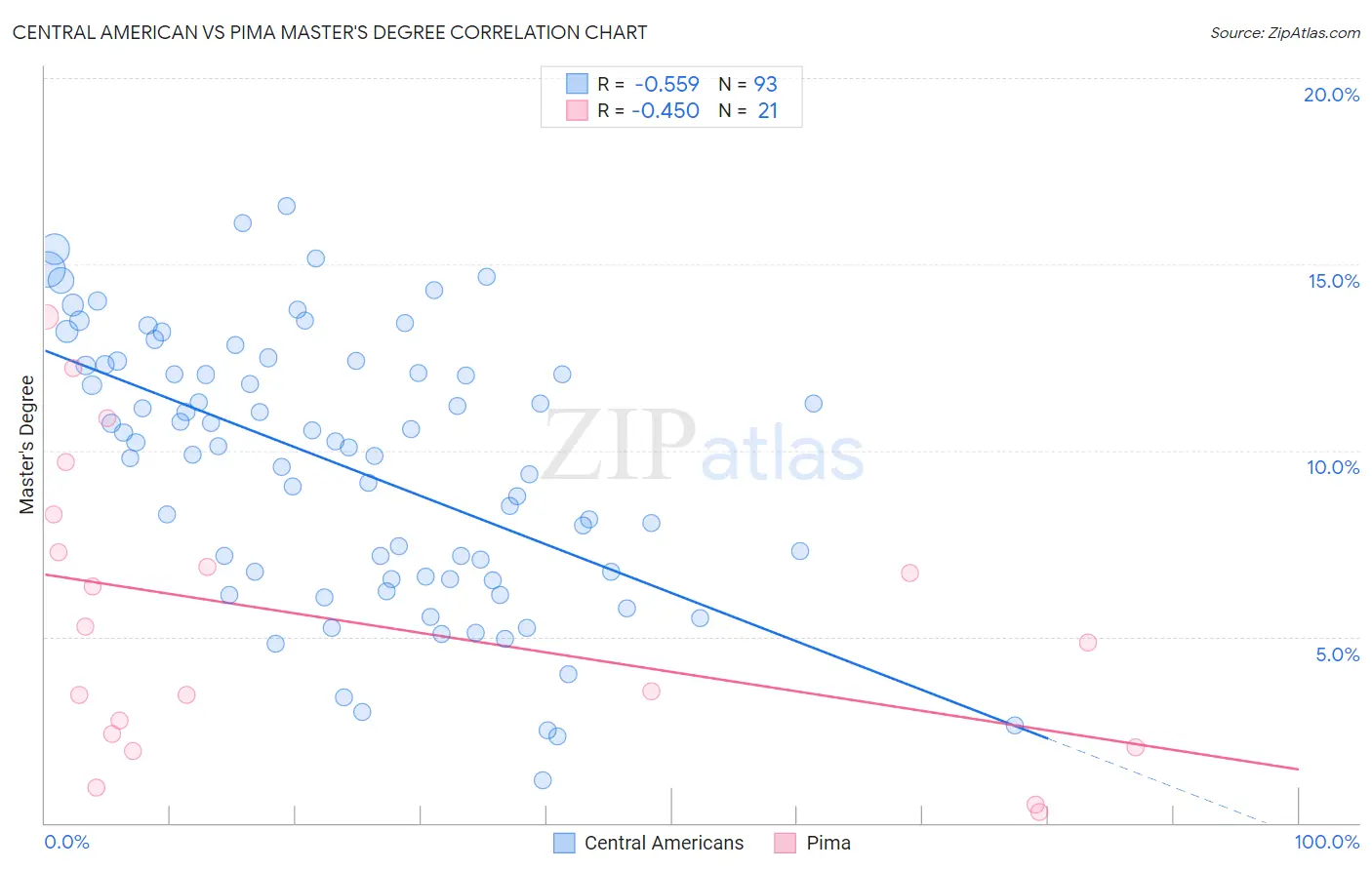 Central American vs Pima Master's Degree