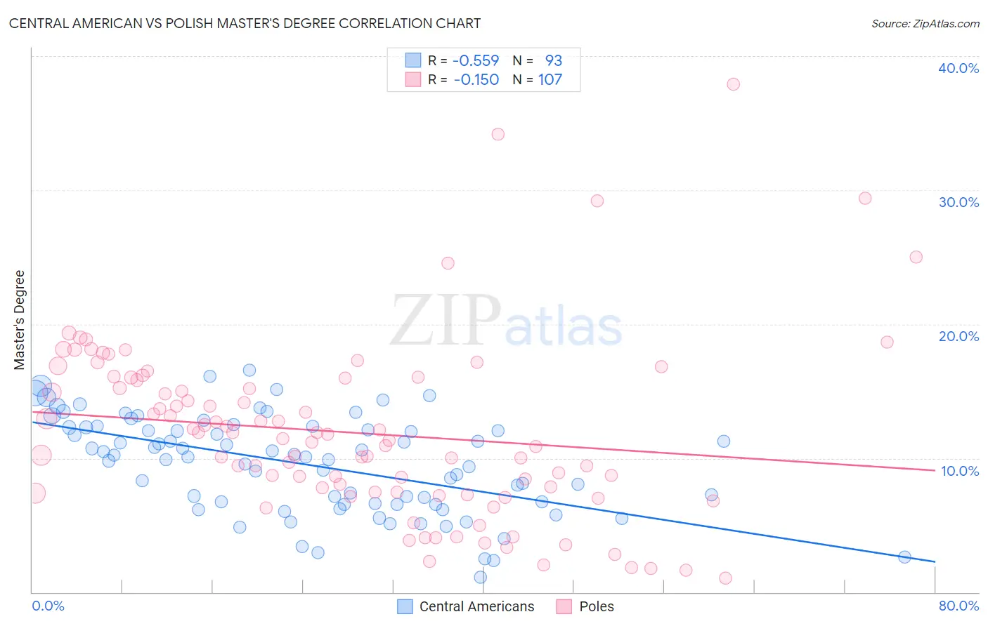 Central American vs Polish Master's Degree