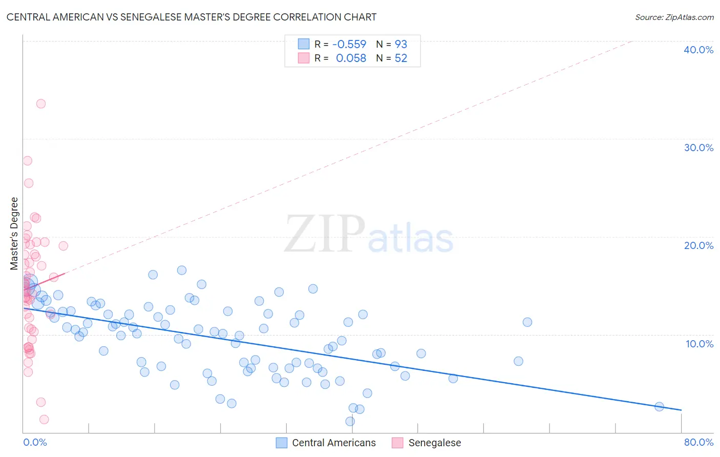 Central American vs Senegalese Master's Degree