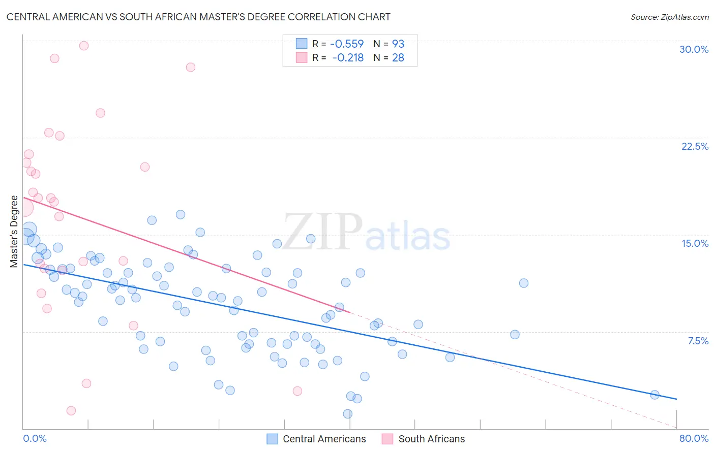 Central American vs South African Master's Degree