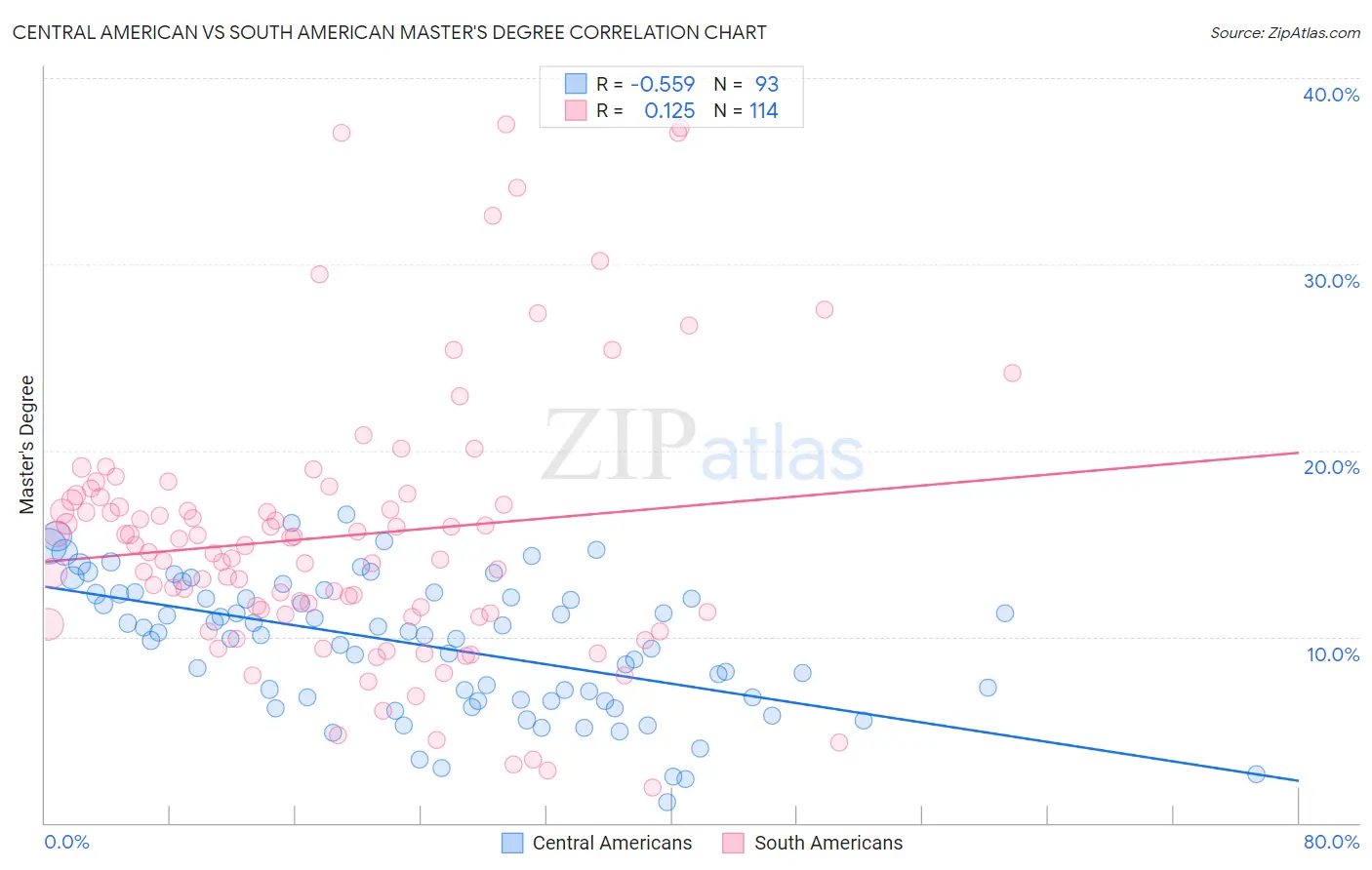 Central American vs South American Master's Degree