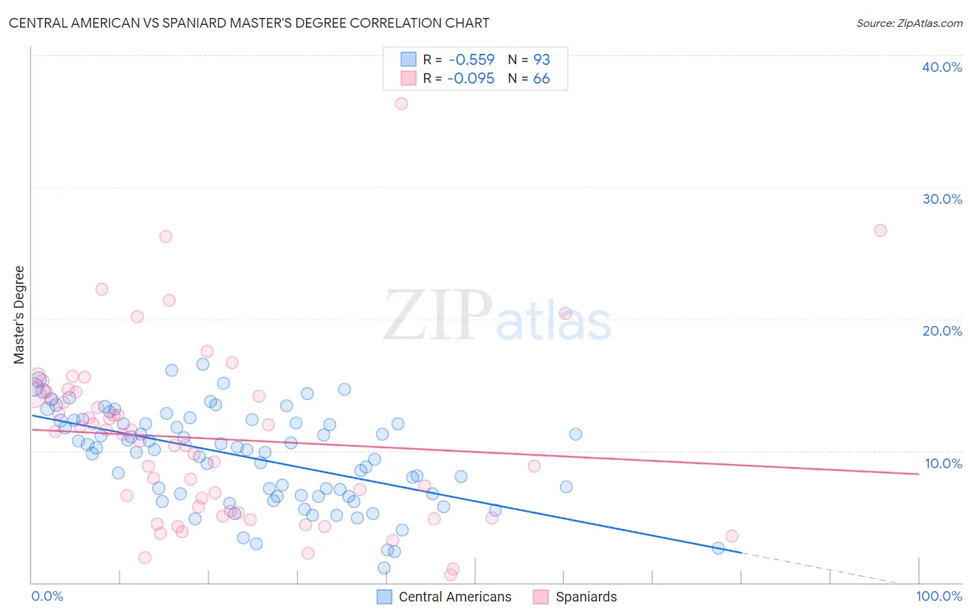 Central American vs Spaniard Master's Degree