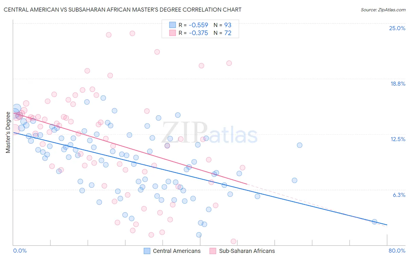 Central American vs Subsaharan African Master's Degree