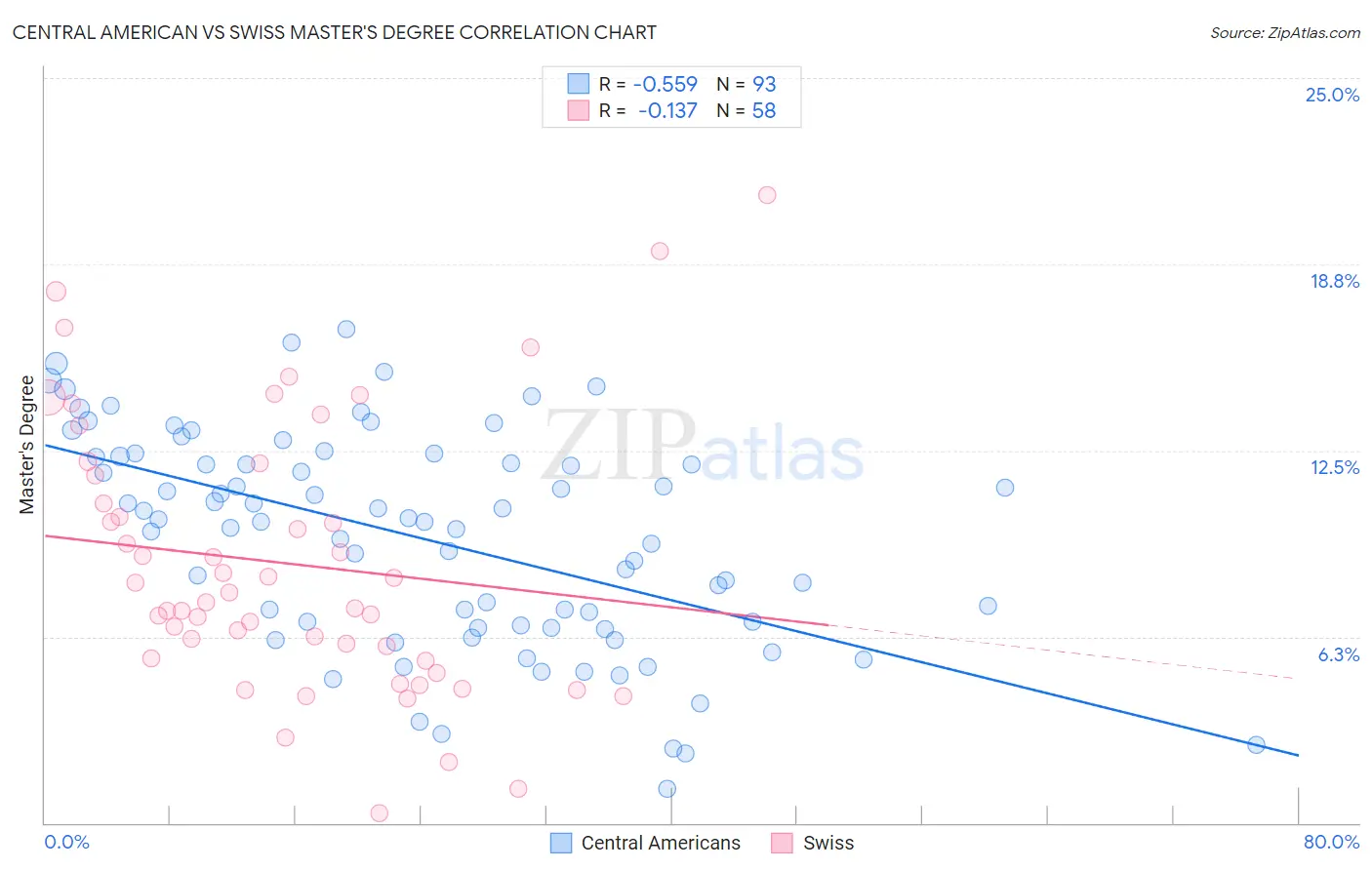 Central American vs Swiss Master's Degree