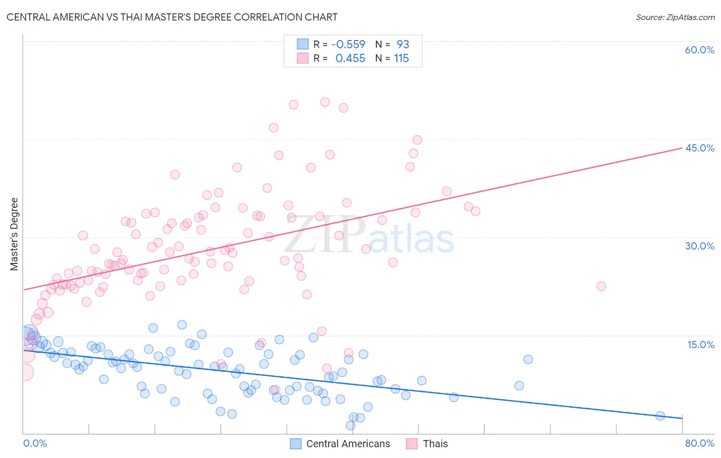Central American vs Thai Master's Degree