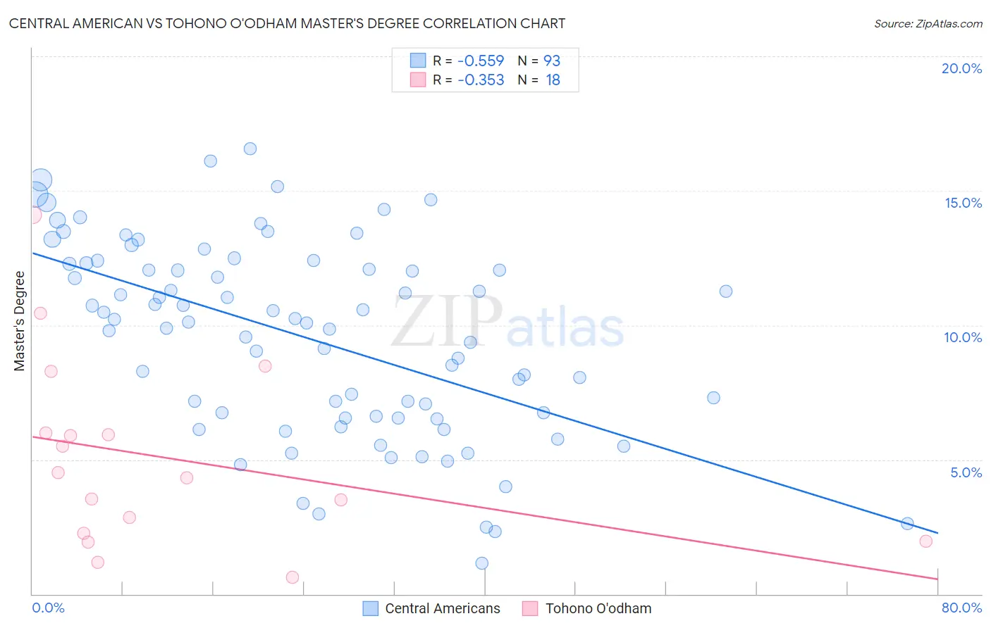 Central American vs Tohono O'odham Master's Degree