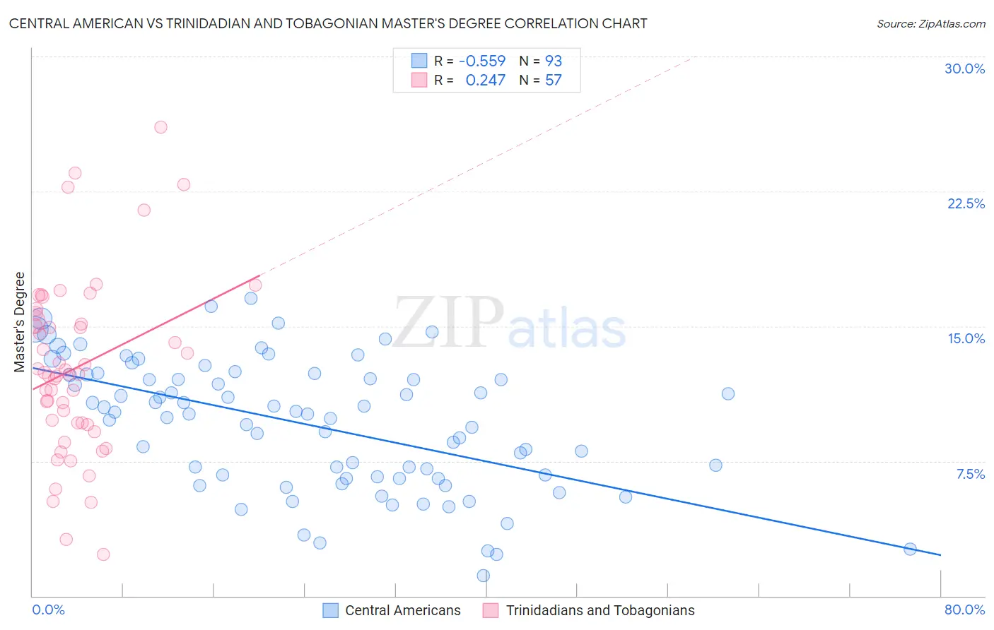 Central American vs Trinidadian and Tobagonian Master's Degree