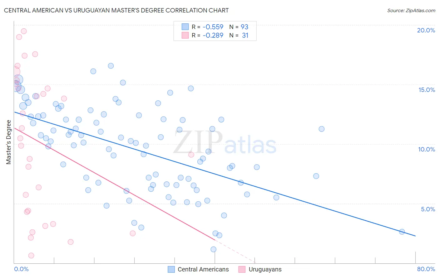 Central American vs Uruguayan Master's Degree