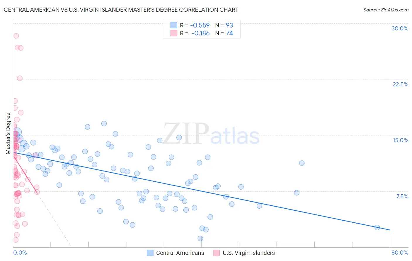 Central American vs U.S. Virgin Islander Master's Degree
