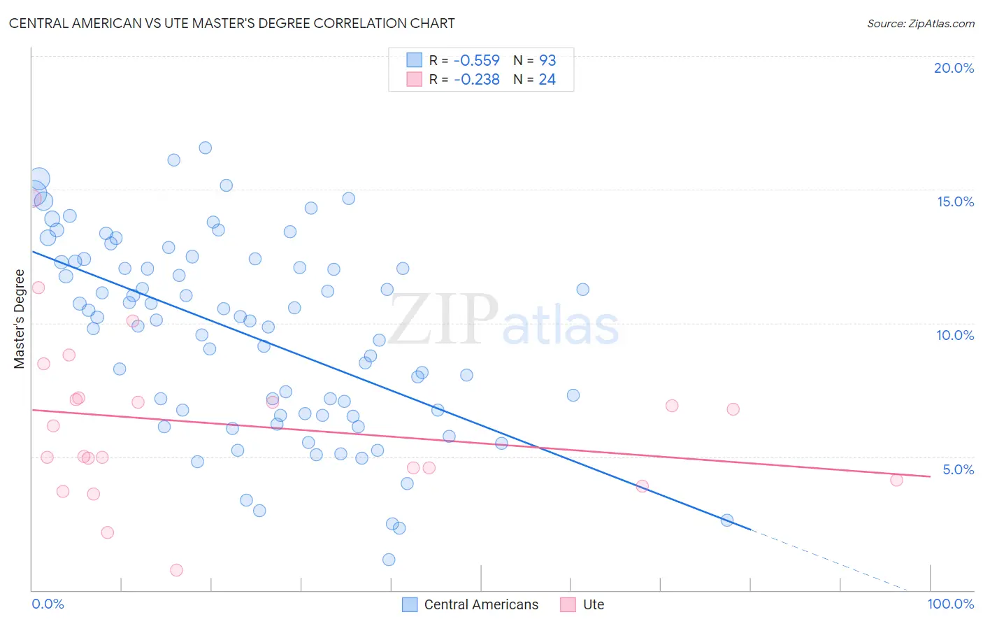 Central American vs Ute Master's Degree