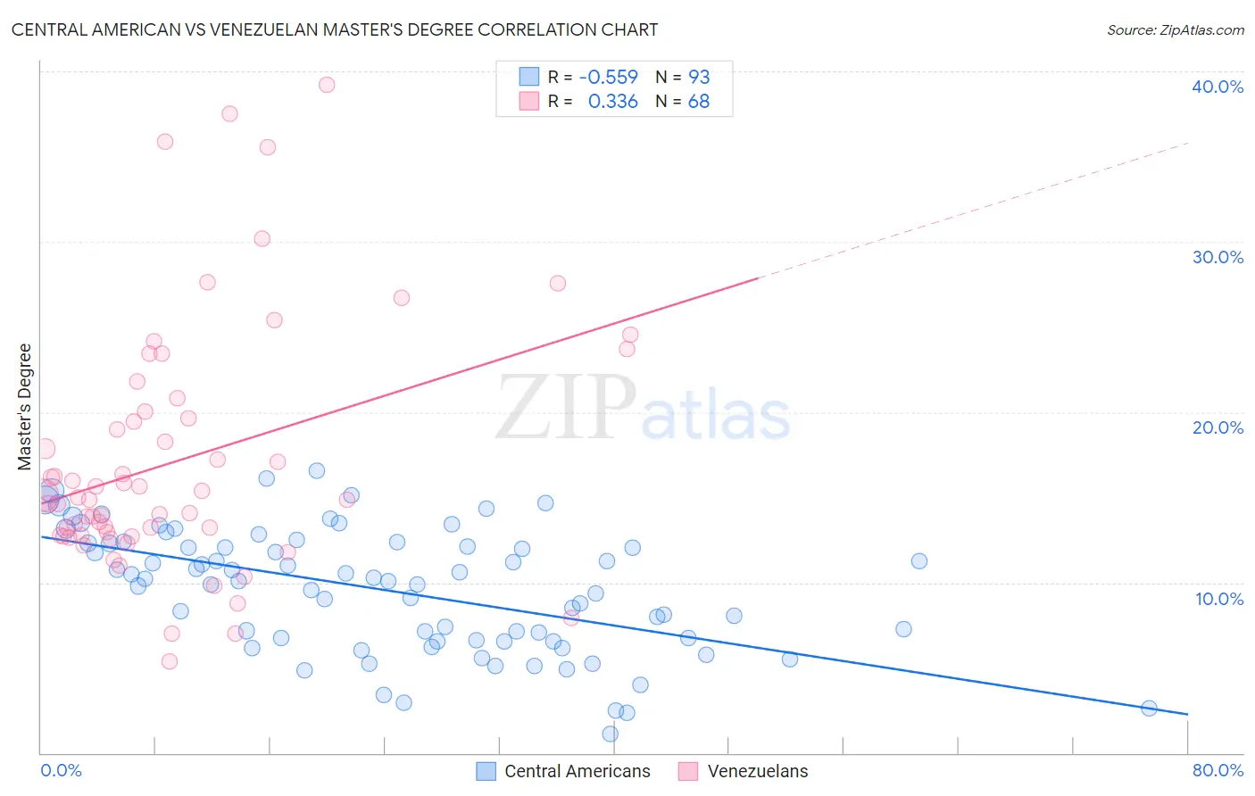 Central American vs Venezuelan Master's Degree