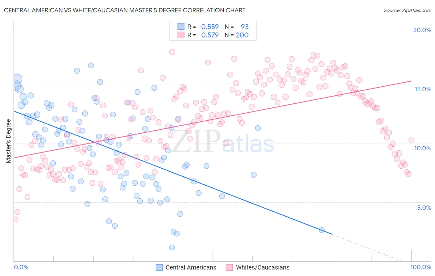Central American vs White/Caucasian Master's Degree
