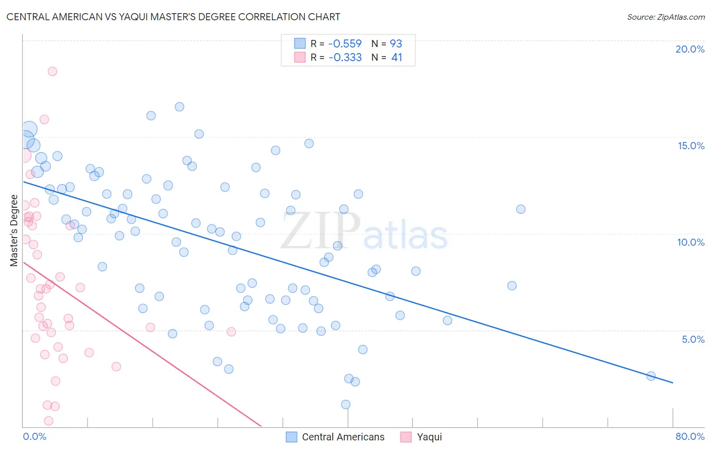 Central American vs Yaqui Master's Degree