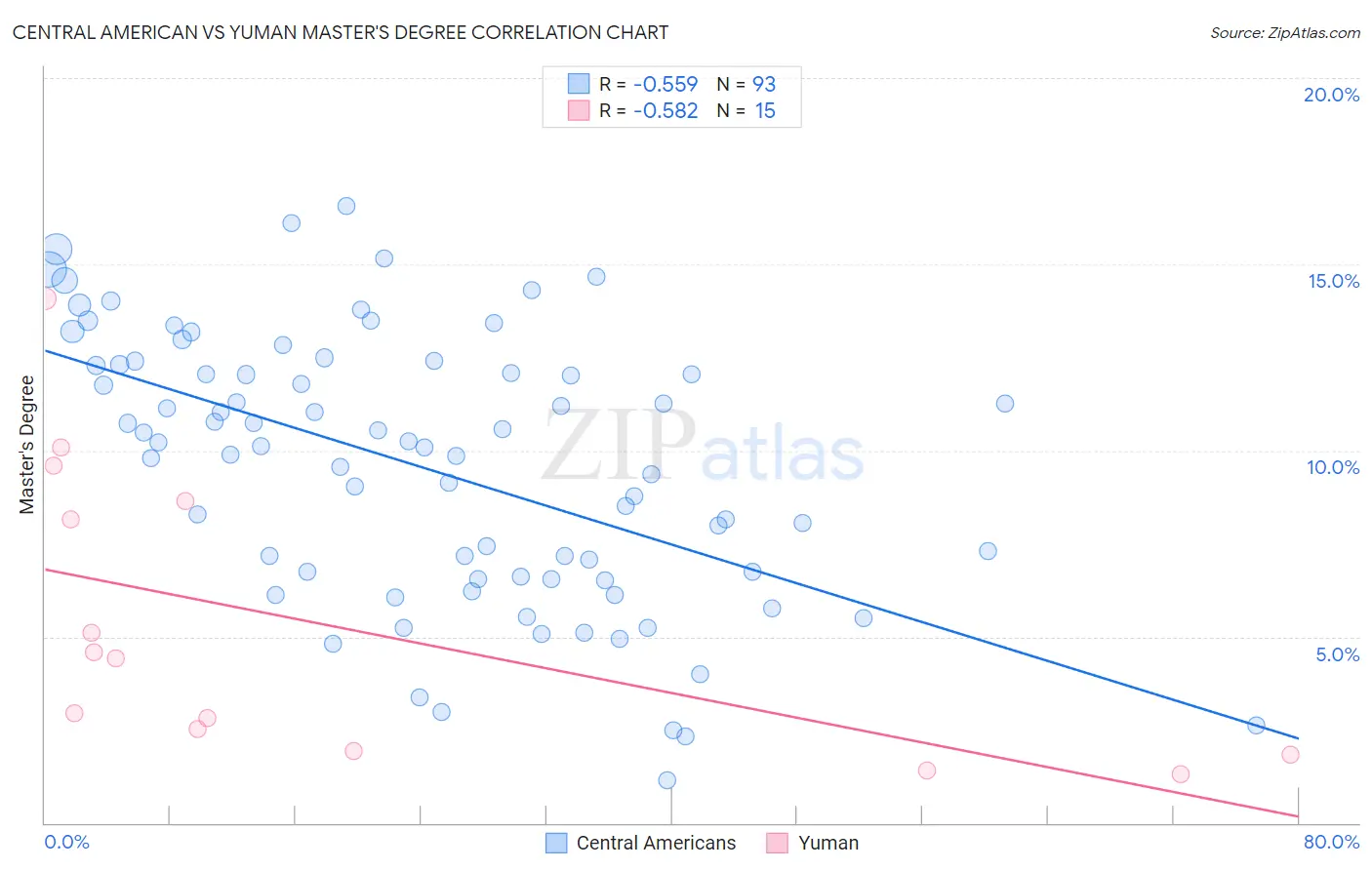 Central American vs Yuman Master's Degree