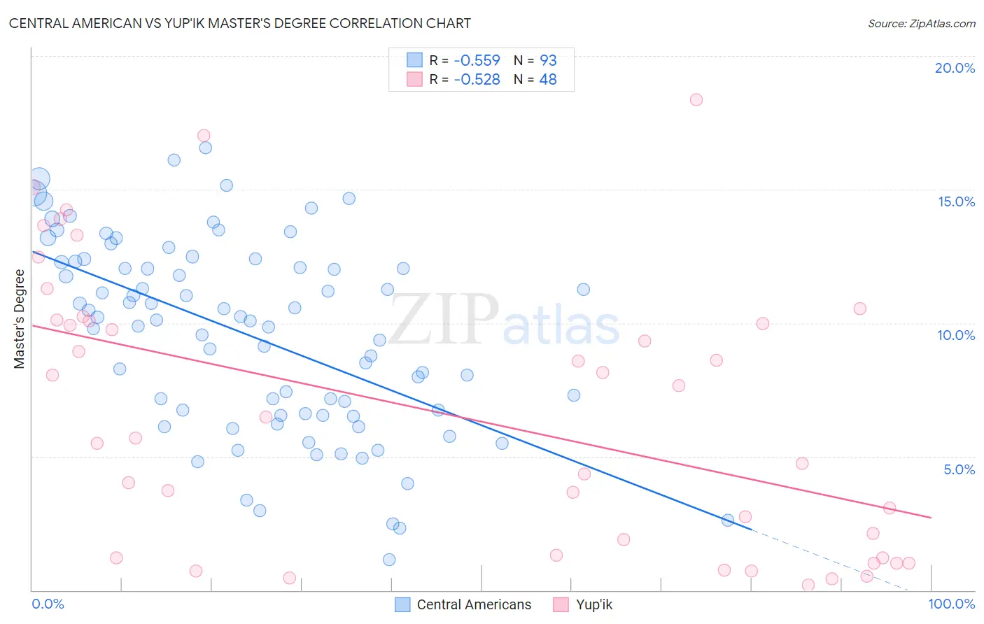 Central American vs Yup'ik Master's Degree
